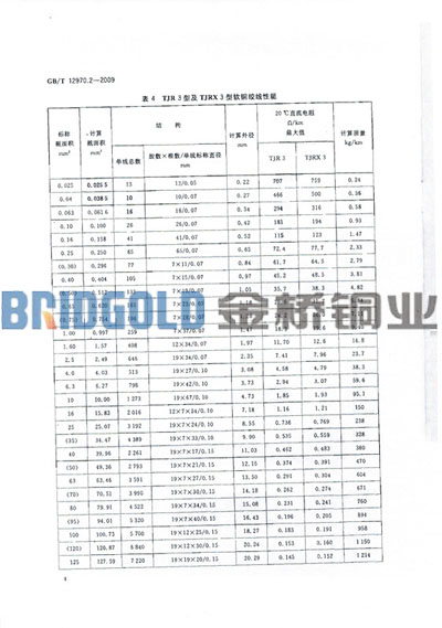 金橋銅業(yè)軟銅絞線規(guī)格