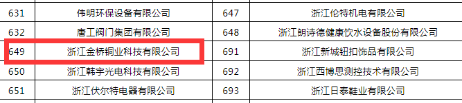 金橋銅業(yè)獲得“專精特新”企業(yè)稱號(hào)